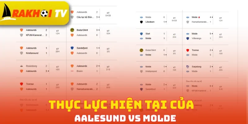 Thực lực hiện tại của Aalesund vs Molde